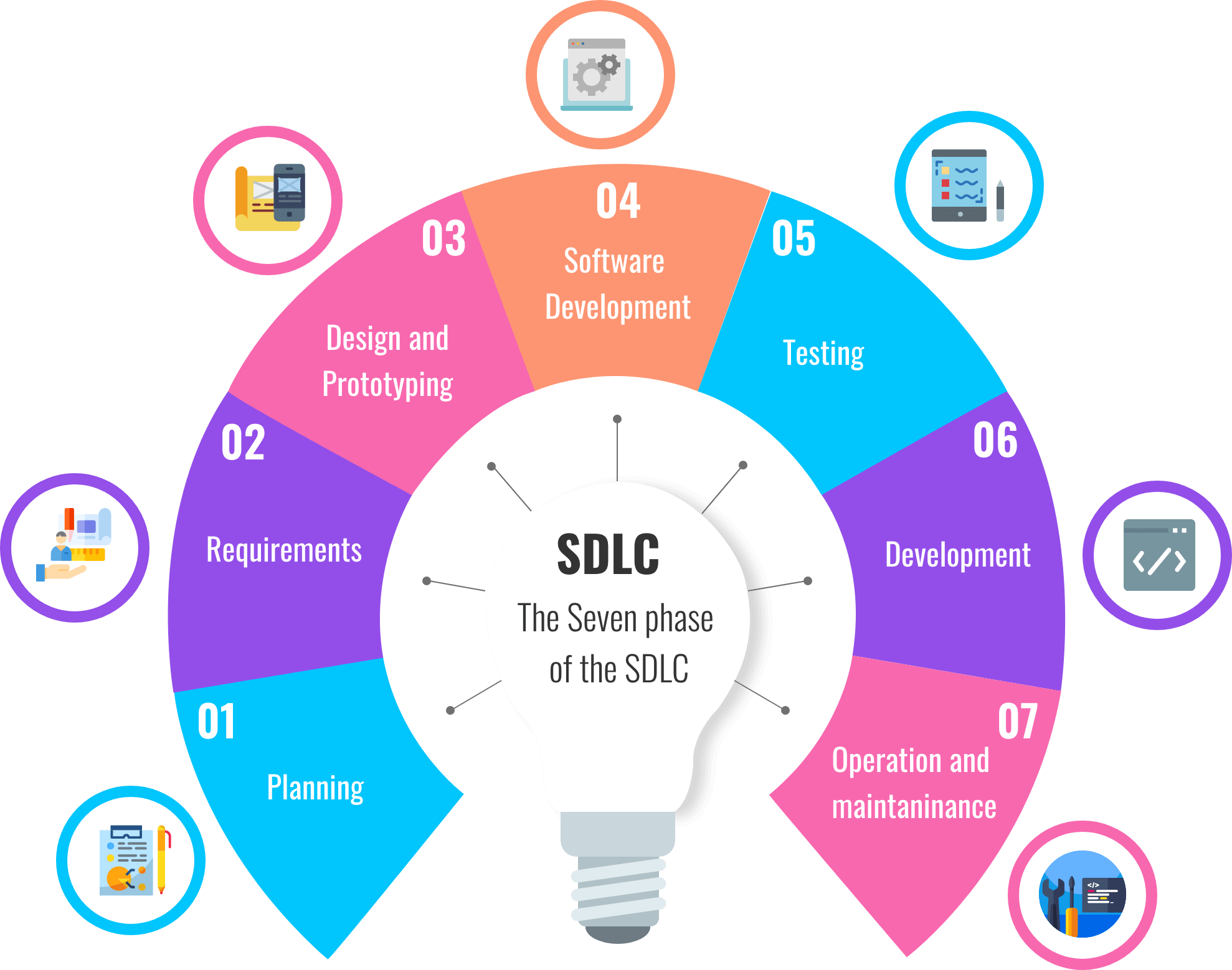 Our Software Development Process Our Software Development Process